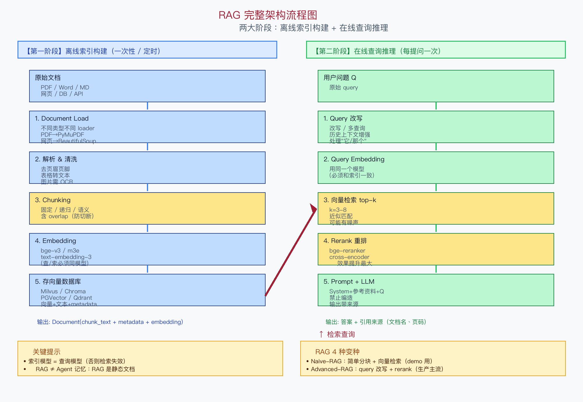 RAG 完整架构图